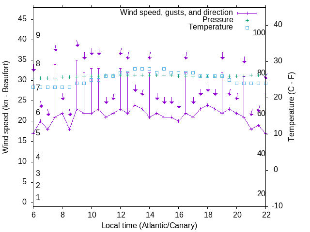 Weather graph