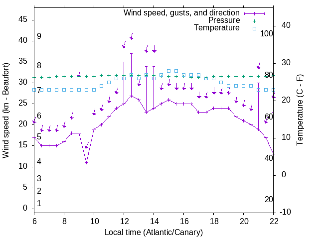 Weather graph