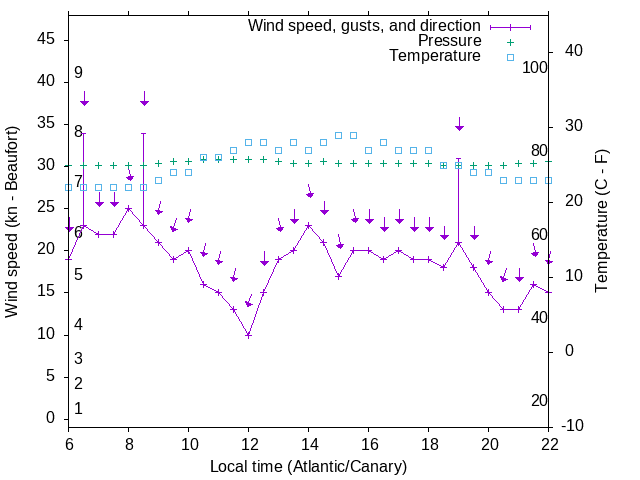 Weather graph