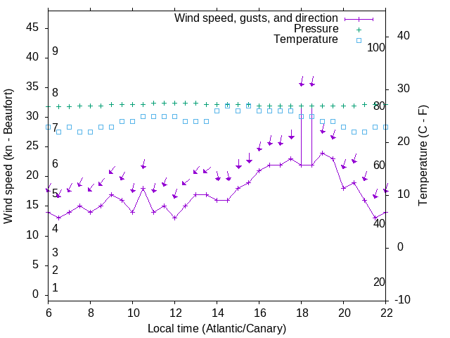 Weather graph