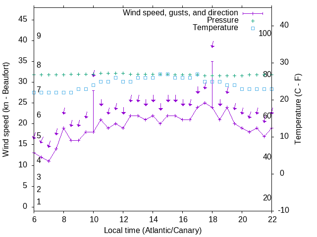 Weather graph