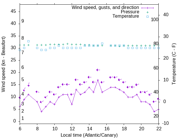 Weather graph