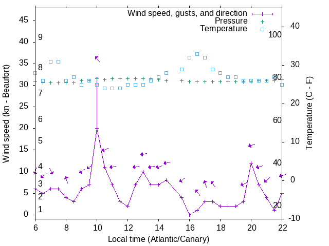Weather graph
