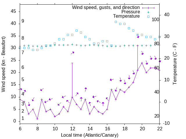 Weather graph