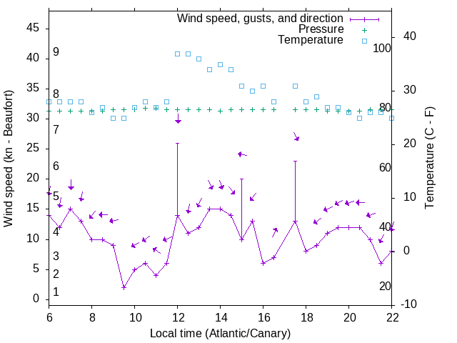 Weather graph