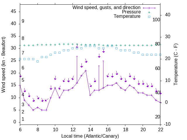 Weather graph