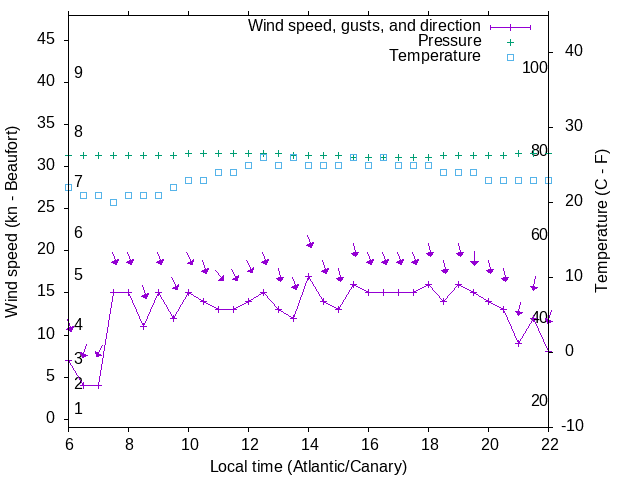 Weather graph