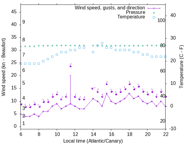 Weather graph