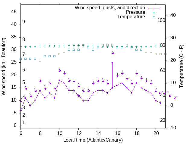 Weather graph