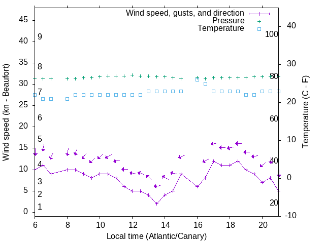 Weather graph
