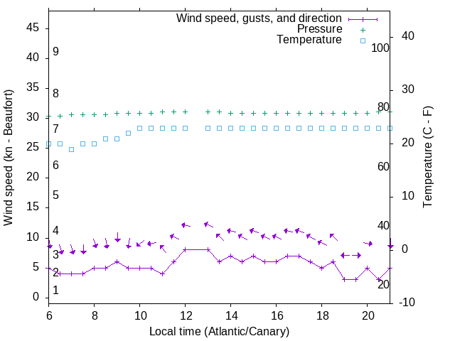Weather graph