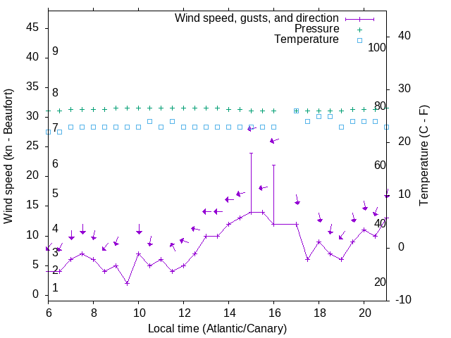 Weather graph