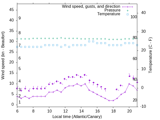 Weather graph