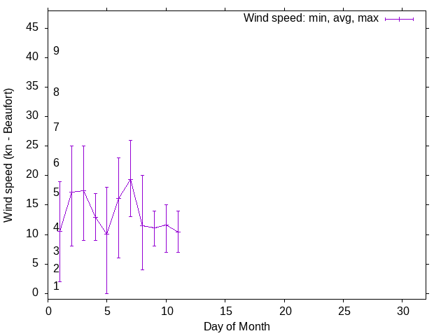 Monthly wind variation chart