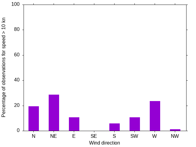 Monthly wind direction chart