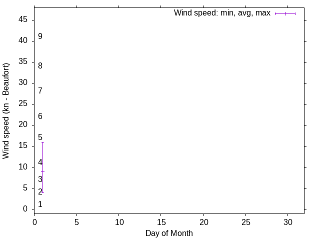 Monthly wind variation chart