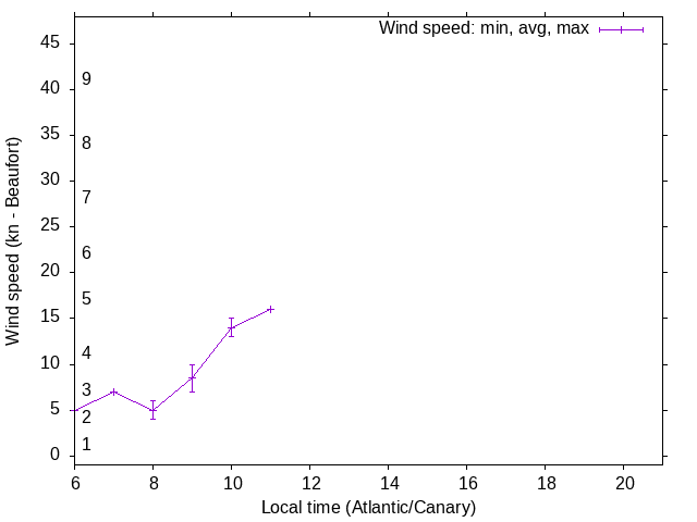 Daily wind variation chart