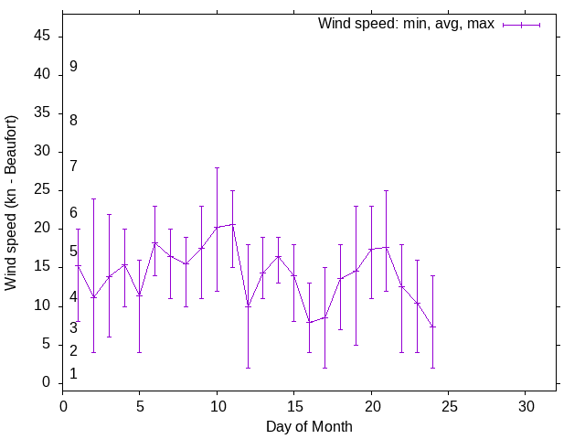 Monthly wind variation chart