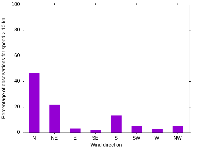 Monthly wind direction chart
