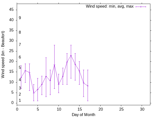 Monthly wind variation chart
