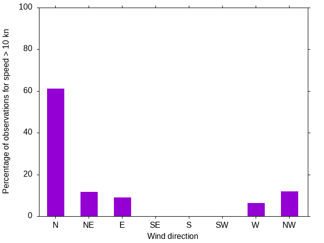 Monthly wind direction chart