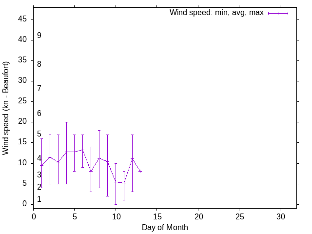 Monthly wind variation chart
