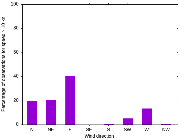 Monthly wind direction chart