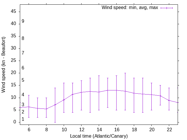Daily wind variation chart