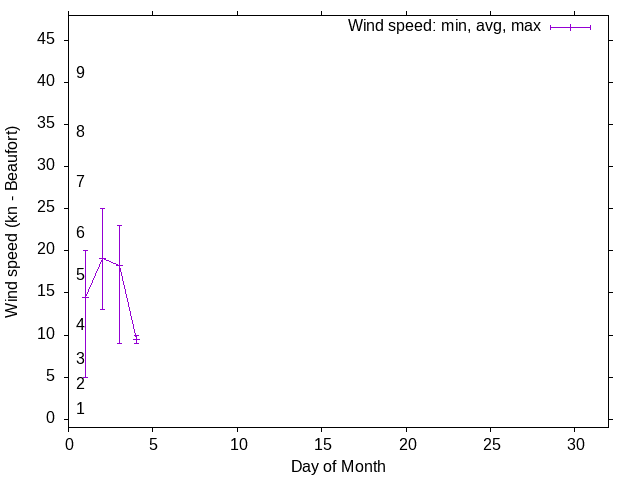 Monthly wind variation chart