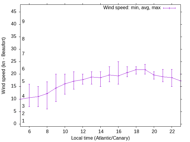 Daily wind variation chart
