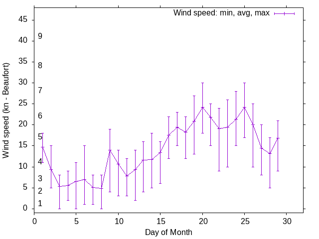 Monthly wind variation chart