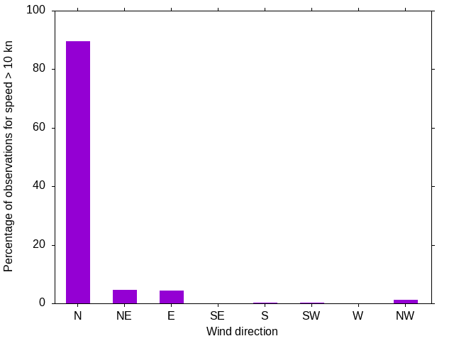 Monthly wind direction chart
