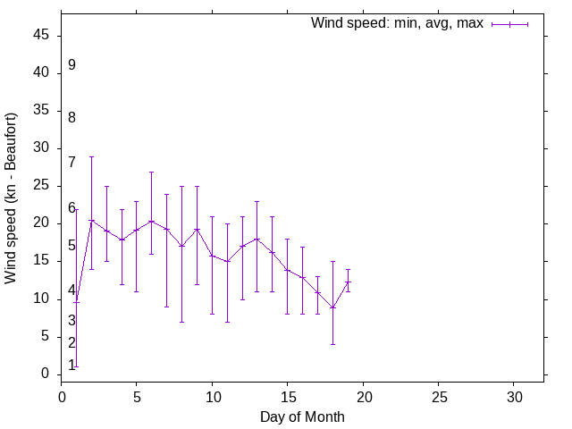 Monthly wind variation chart