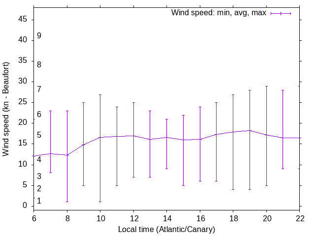 Daily wind variation chart