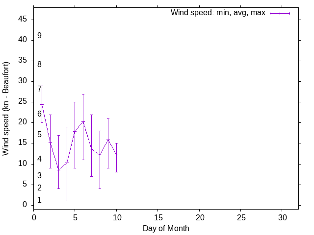 Monthly wind variation chart