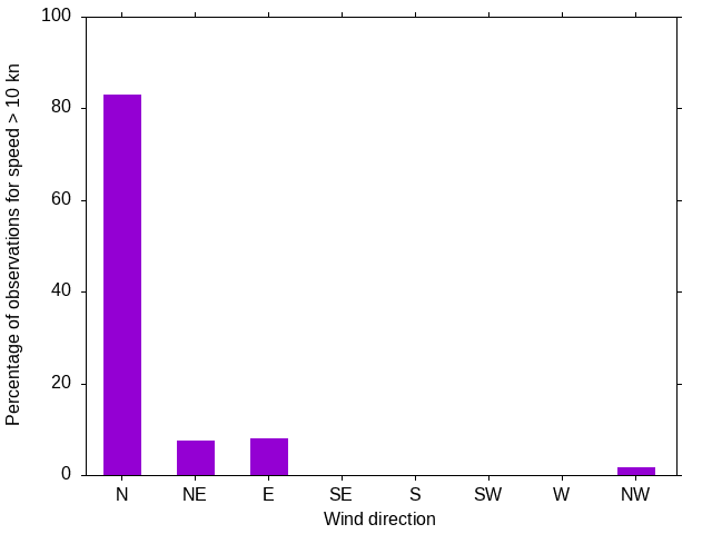Monthly wind direction chart
