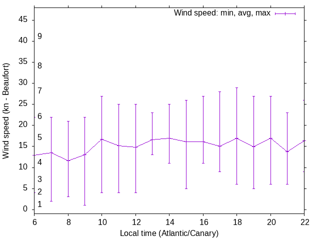 Daily wind variation chart