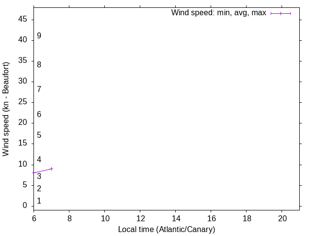 Daily wind variation chart