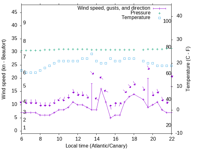 Weather graph