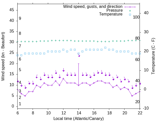 Weather graph