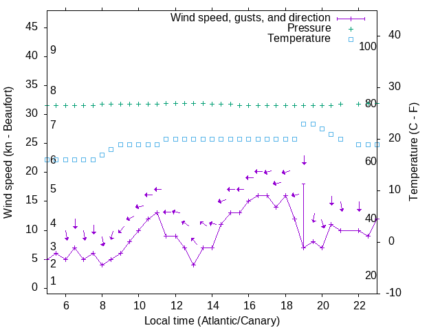 Weather graph