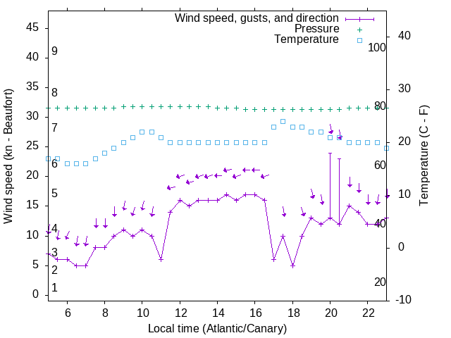 Weather graph