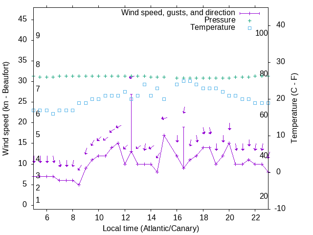 Weather graph