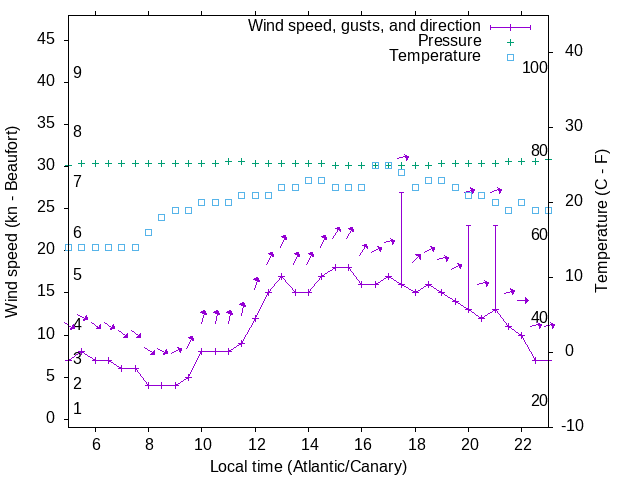 Weather graph