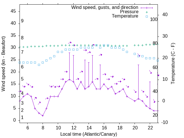 Weather graph