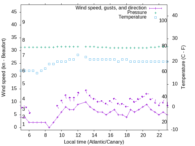 Weather graph