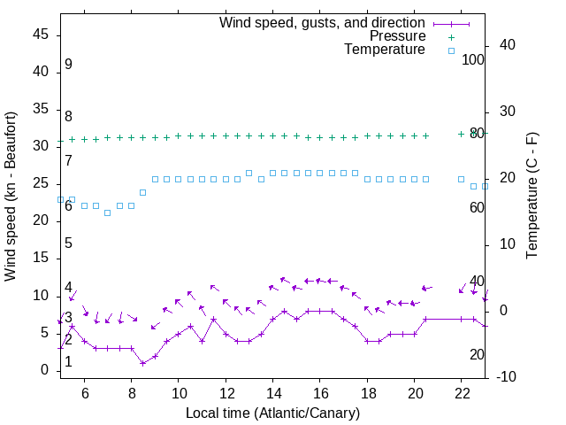 Weather graph