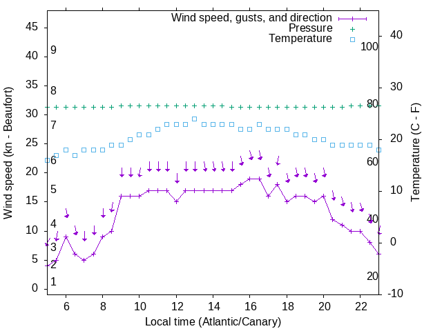 Weather graph