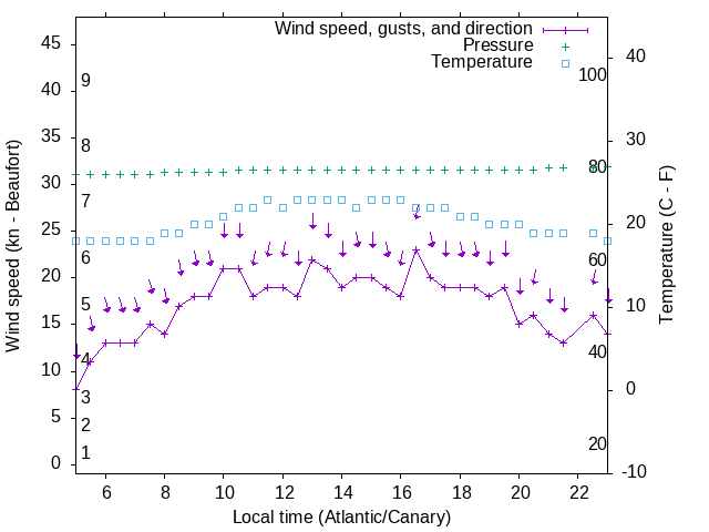 Weather graph