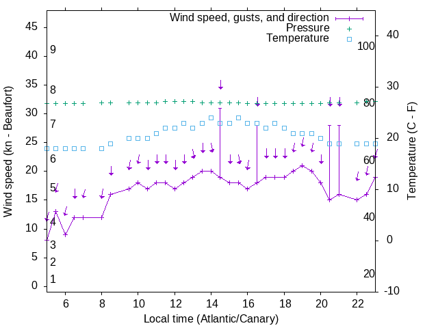 Weather graph
